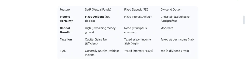 SWP Calculator Graph showing investment vs interest