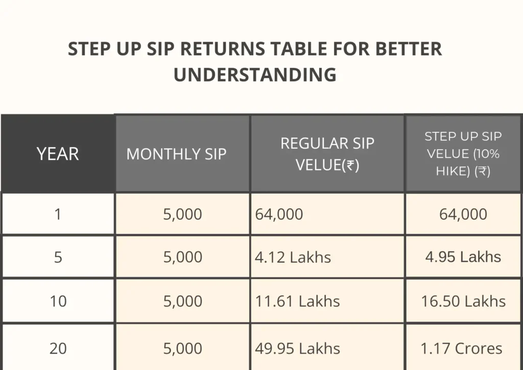 Step Up SIP returns comparison table showing yearly investment growth with ₹5,000 monthly SIP, comparing regular SIP vs 10% step-up SIP returns over 1, 5, 10 and 20 years in India
