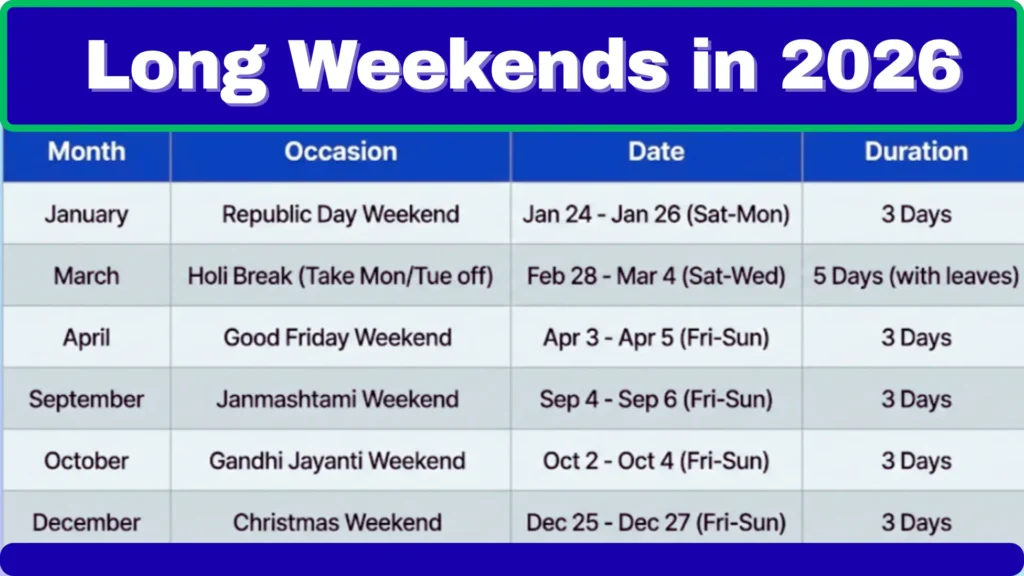 Long Weekends in 2026 India calendar showing public holidays and long weekend dates month-wise.