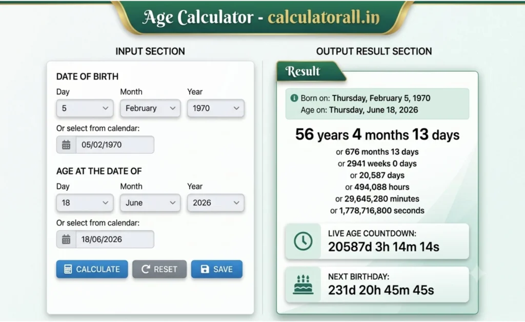 Age Calculator online tool interface on calculatorall.in showing date of birth input and detailed exact age results in years, months, and days.