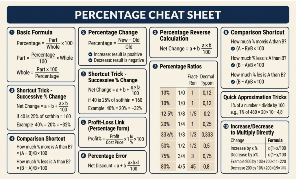 Percentage Calculator Cheat Sheet showing percentage formulas, percentage change, profit and loss calculations, ratio conversions, comparison formulas, and percentage shortcuts.