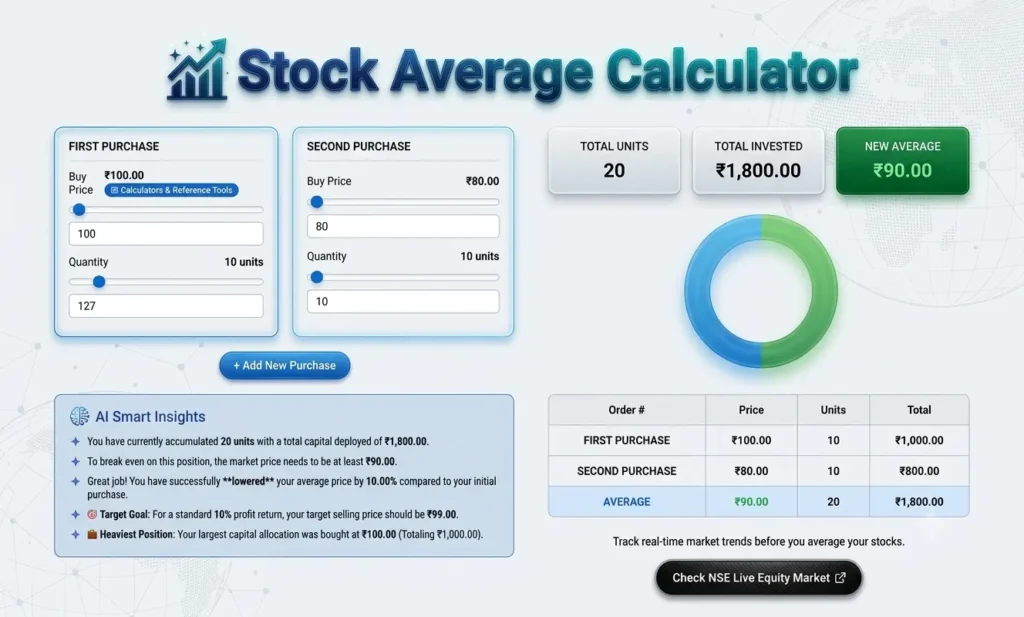 Stock Average Calculator UI dashboard showing calculation of average purchase price for multiple stock buys with AI insights and charts