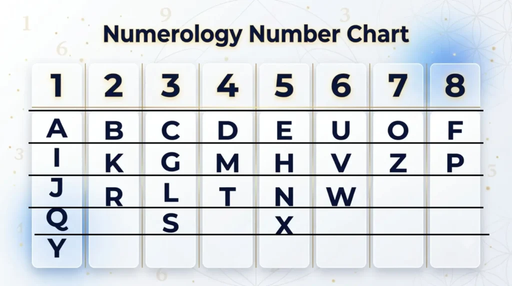 Numerology Calculator 2 Numerology Calculator: Number Chart showing the accurate alphabet-to-number mapping from 1 to 8, used to calculate name numerology values and generate precise numerology results with the Numerology Calculator on CalculatorAll.in.
