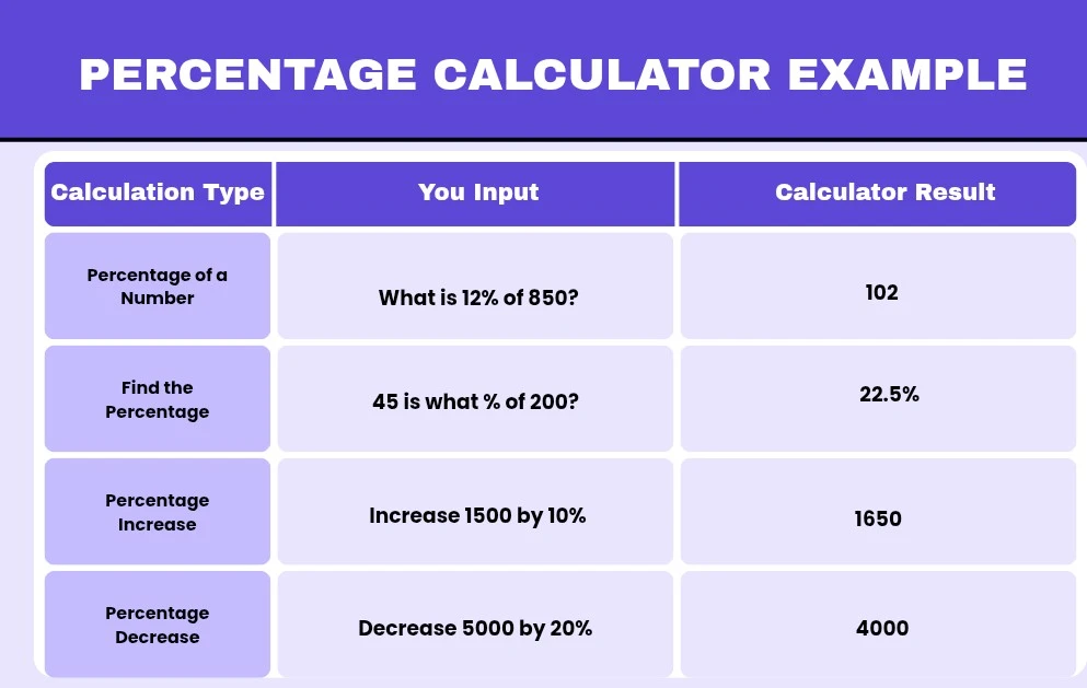 Percentage calculator example table showing percentage of a number, find percentage, percentage increase and percentage decrease calculations with solved examples for quick and accurate percentage calculations.